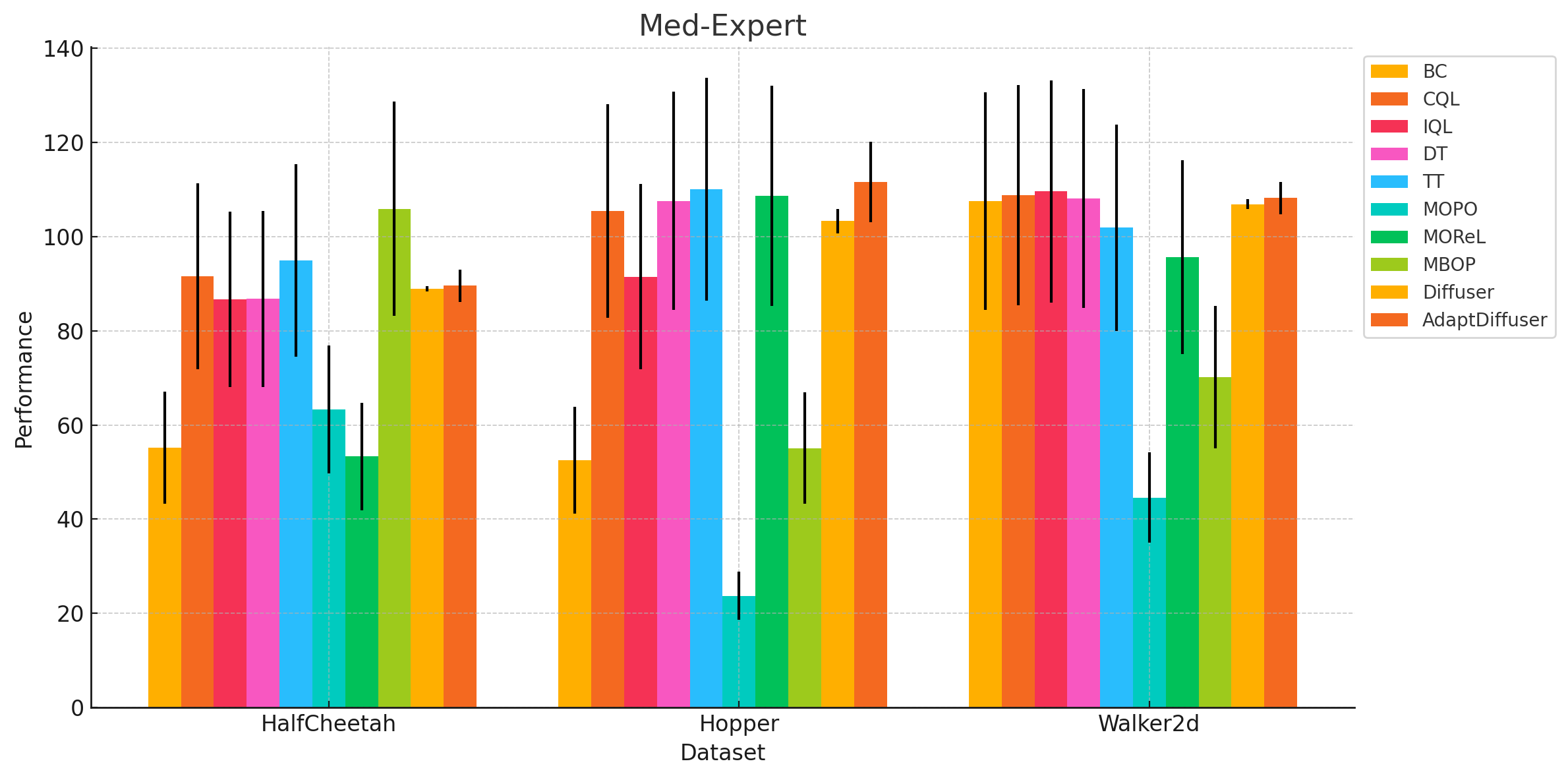 All algorithms: Med-Expert