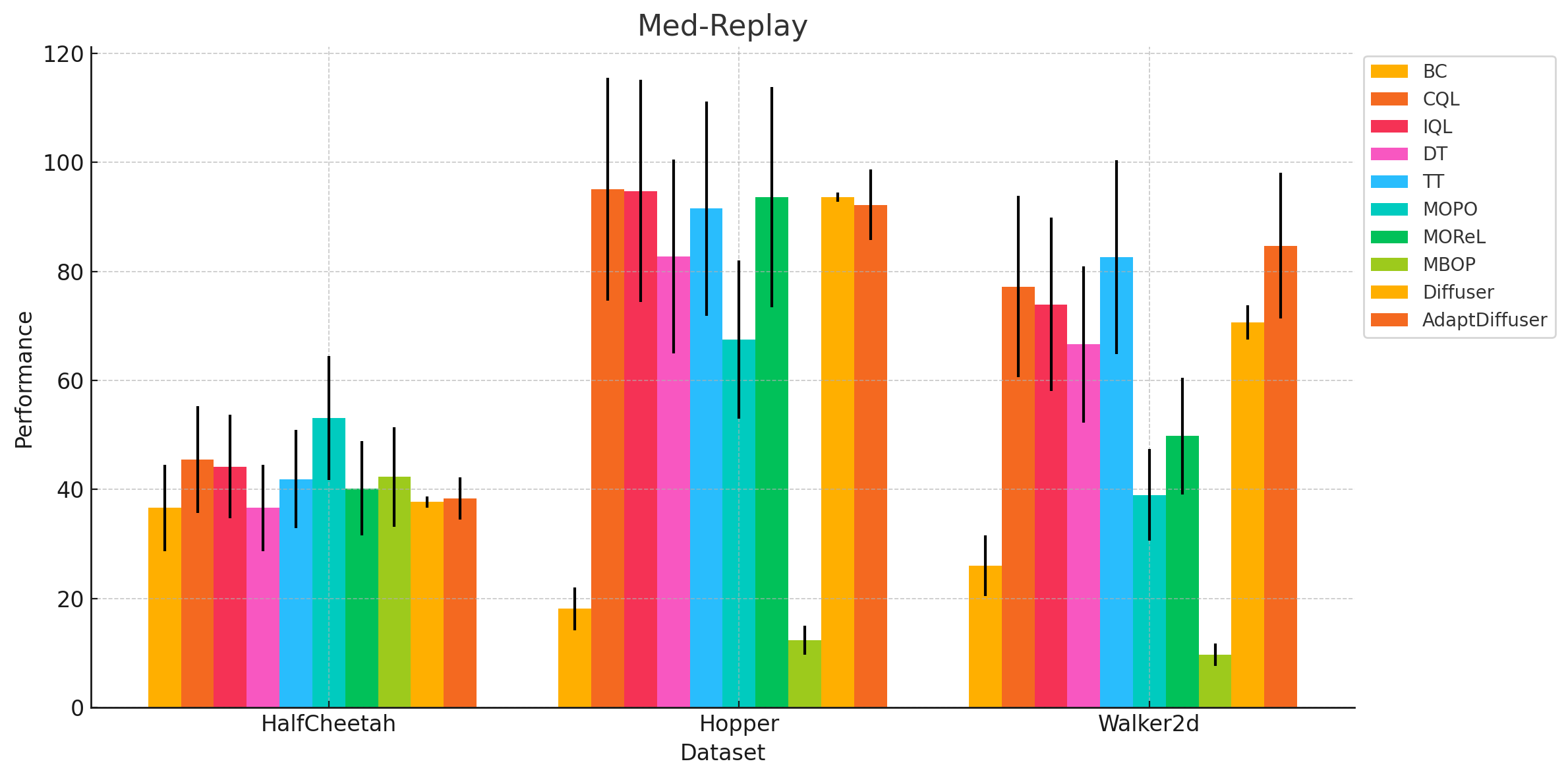 All algorithms: Med-Replay